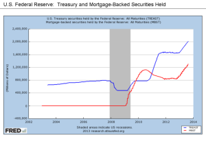 800px-U.S._Federal_Reserve_-_Treasury_and_Mortgage-Backed_Securities_Held