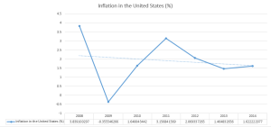 U.S. inflation